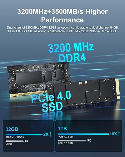 13th Intel Core i7 Mini PC with 32GB DDR4 RAM and 1TB PCIe Gen4 SSD Q458589