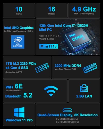 13th Intel Core i7 Mini PC with 32GB DDR4 RAM and 1TB PCIe Gen4 SSD Q458589